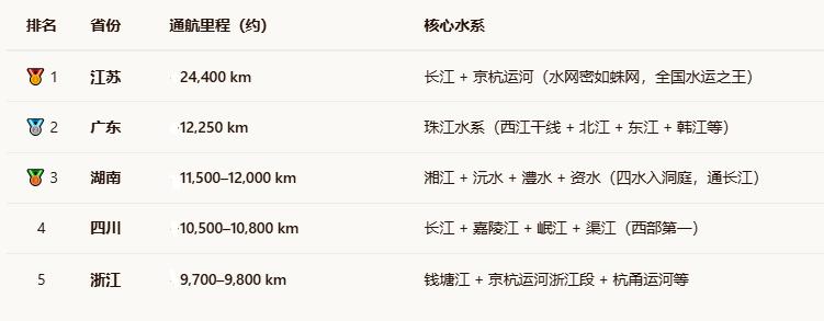 中国内河航道通航里程排名前五的省份出炉，坐拥长江的湖北没能进入前五名!

  按