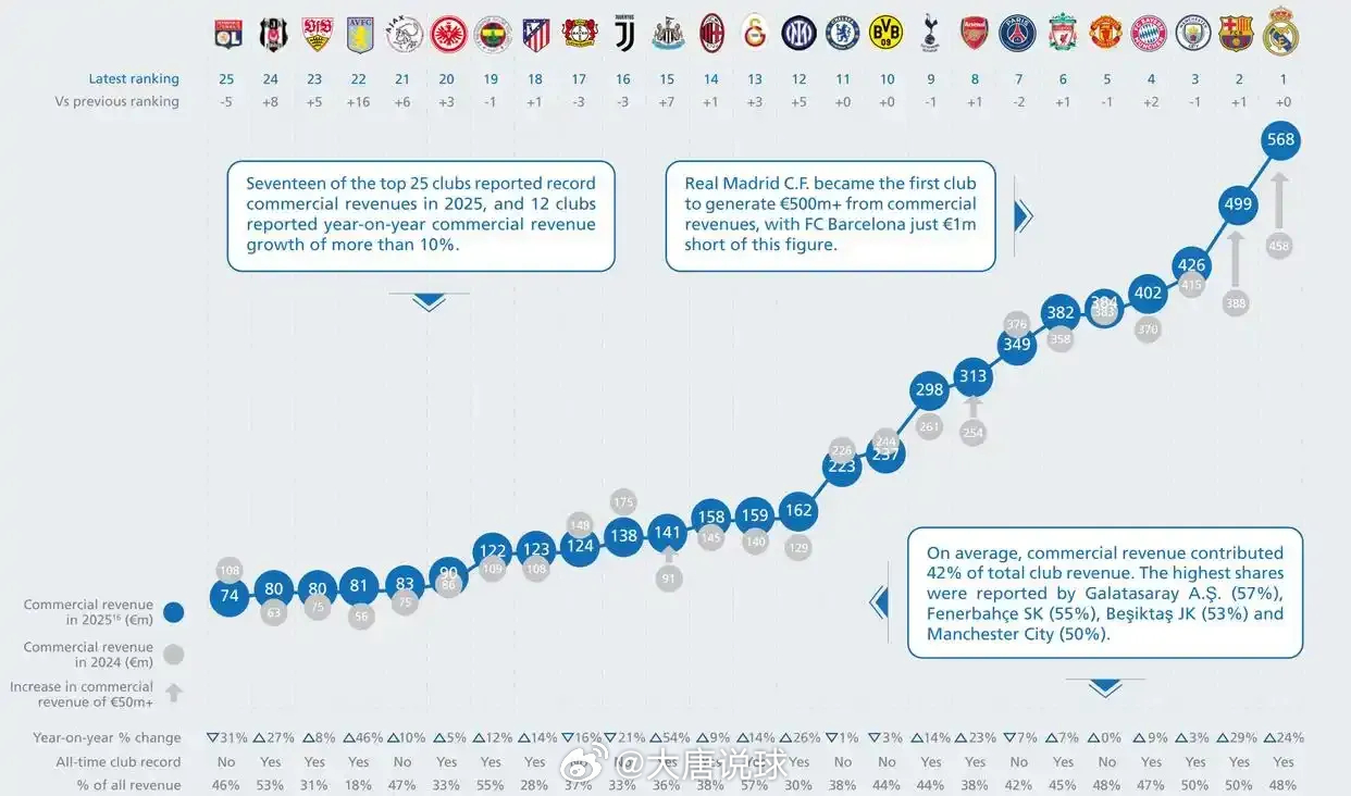 快看欧足联刚发布的收入报告！2025年欧洲足坛营销收入疯狂增长——18队刷新纪录