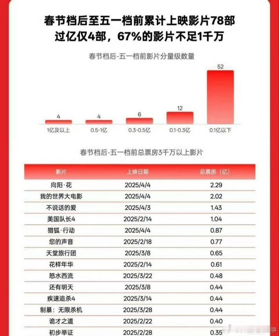 赵丽颖就这么包揽2024—2025热议电影女性角色top1✌电影向阳花高月香厉害