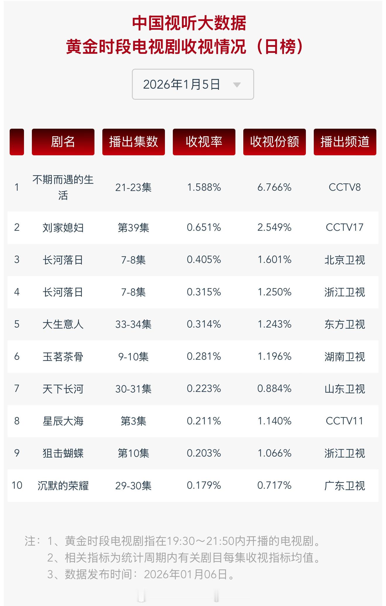 2026年01月05日中国视听大数据CVB黄金档电视剧收视率日榜TOP101 不