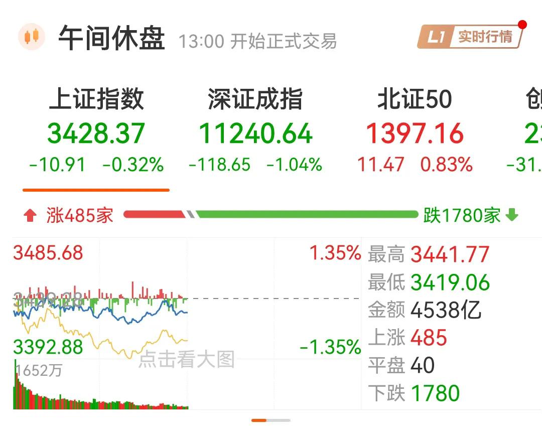 这就是这几天打压上涨股票的结果，根本制度问题不改变，天天打压用啥用，带来的只会是