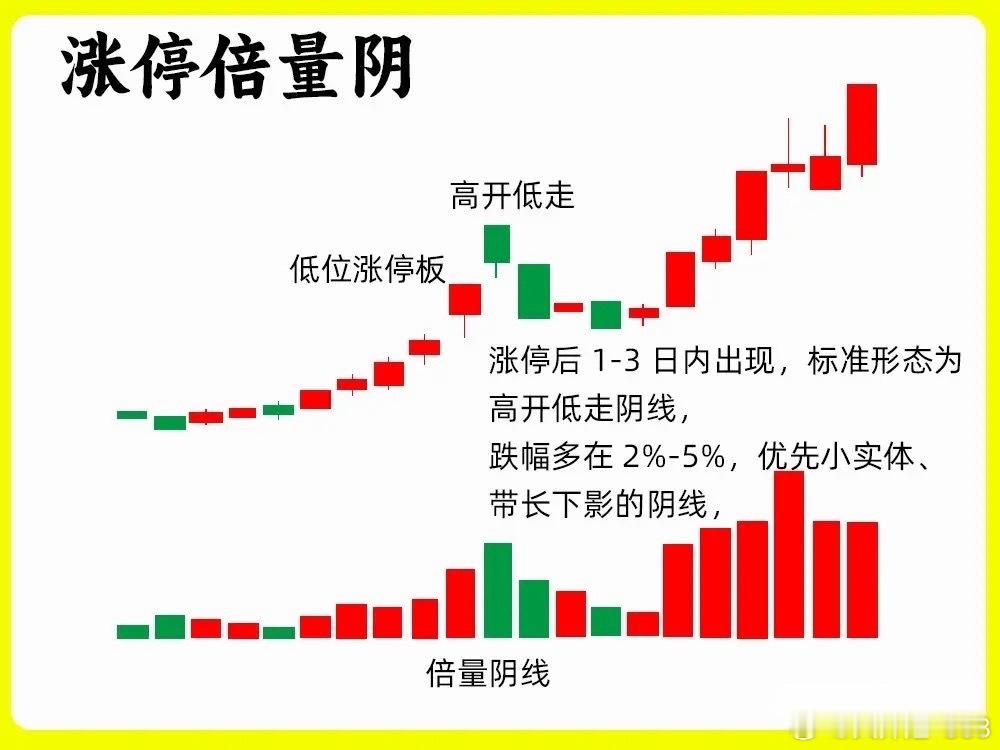 注意了！个股出现涨停以后，次日开始下跌，还是放量下跌，你是走还是留呢？我相信这个