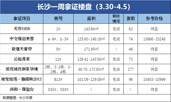 市场成交|四月第一周长沙新房成交542套 连续6周上涨 信心逐步恢复