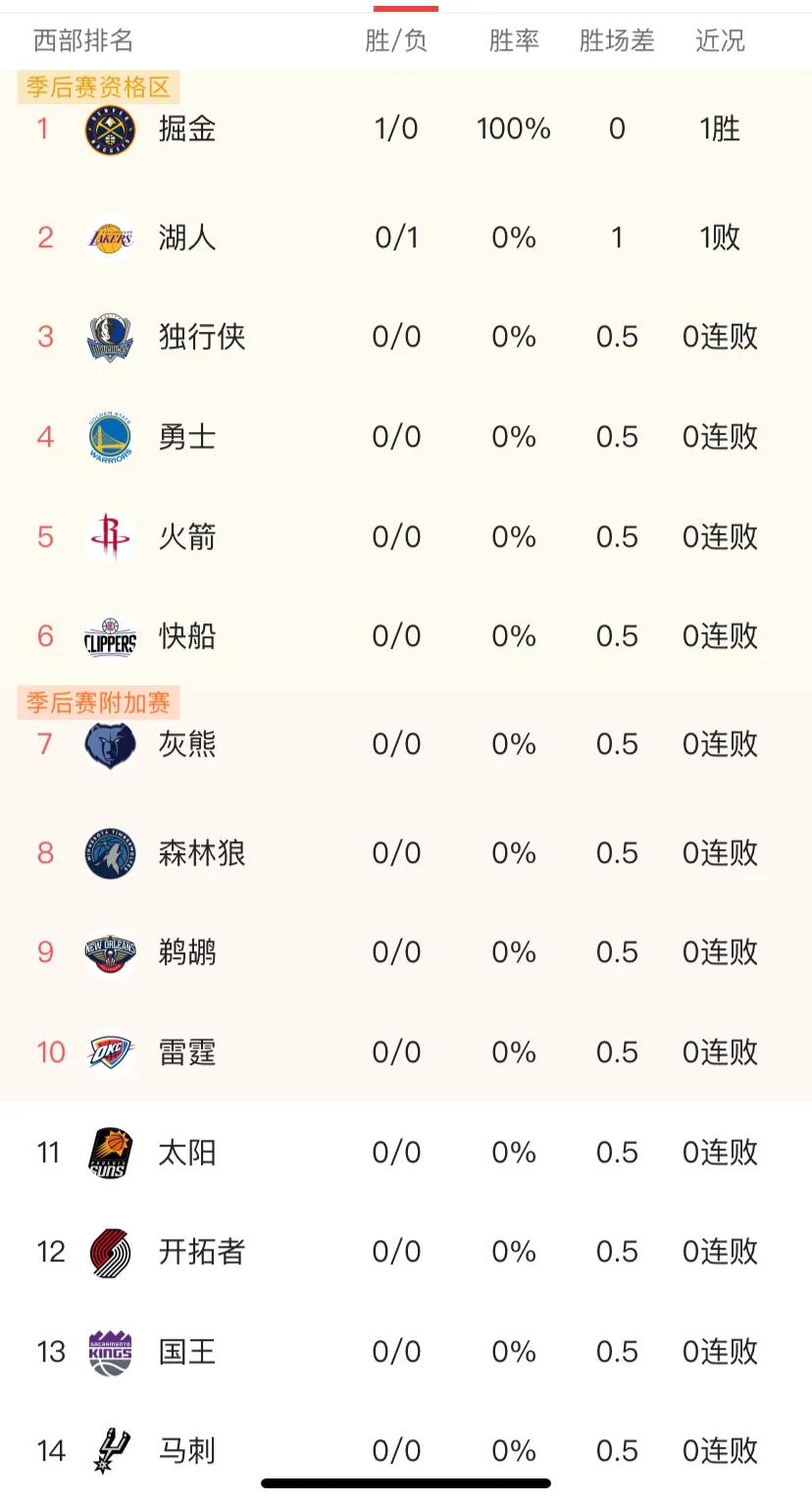NBA揭幕战湖人107-119客场输给掘金，排行榜和得分榜江湖再起，湖人怒登西部