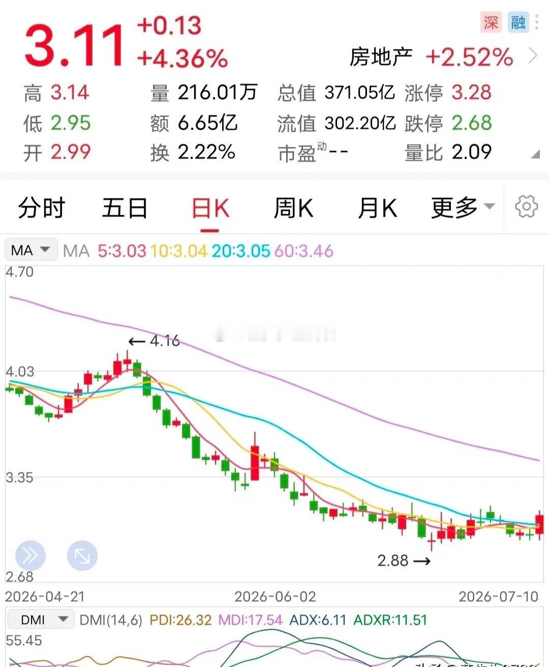 利空：上半年净利负120亿！本周末，在所有发布半年业绩预报的企业中，这家地产企业