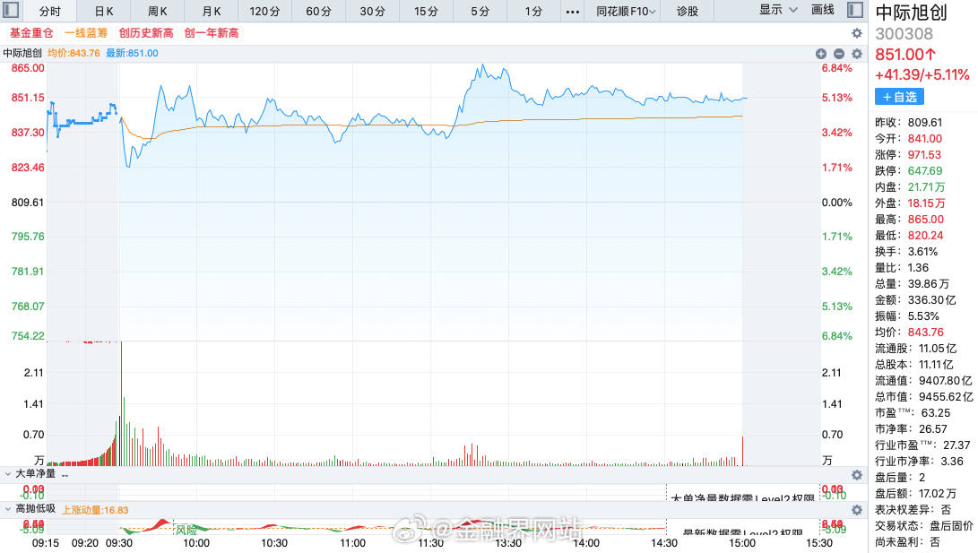 【一天市值涨近460亿元！中际旭创Q1净利大增262%，高盛再看涨股价40%】 