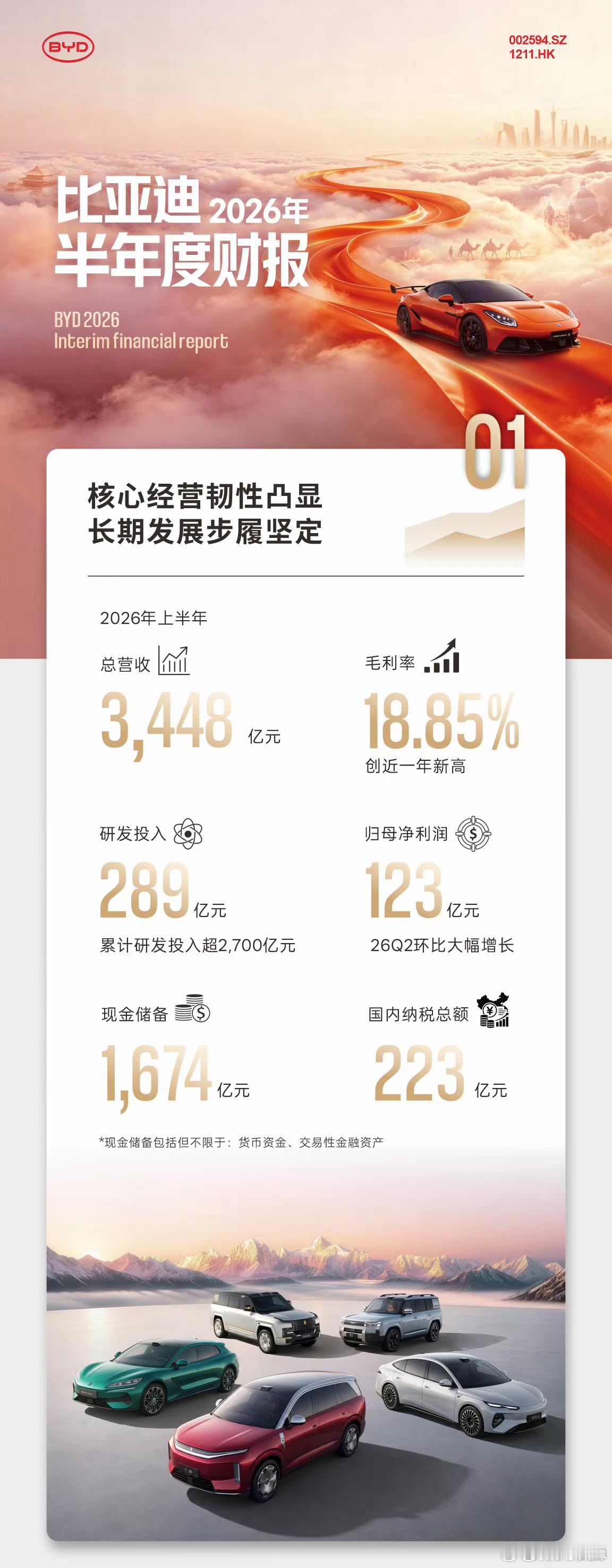 比亚迪 2026 上半年财报，营收和净利润有所下滑。考虑到建了一万座闪充站，利润