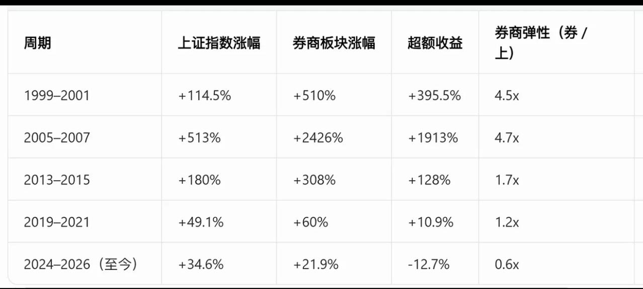 于冰点处坚守，静待券商花开——致每一位在迷雾中保持清醒的投资者
 
当盘面呈现出