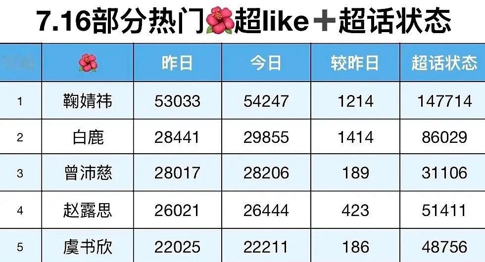 为什么鹿毛要成这样 签到状态的活粉每天都八万加 现在超话状态签都已经85,175