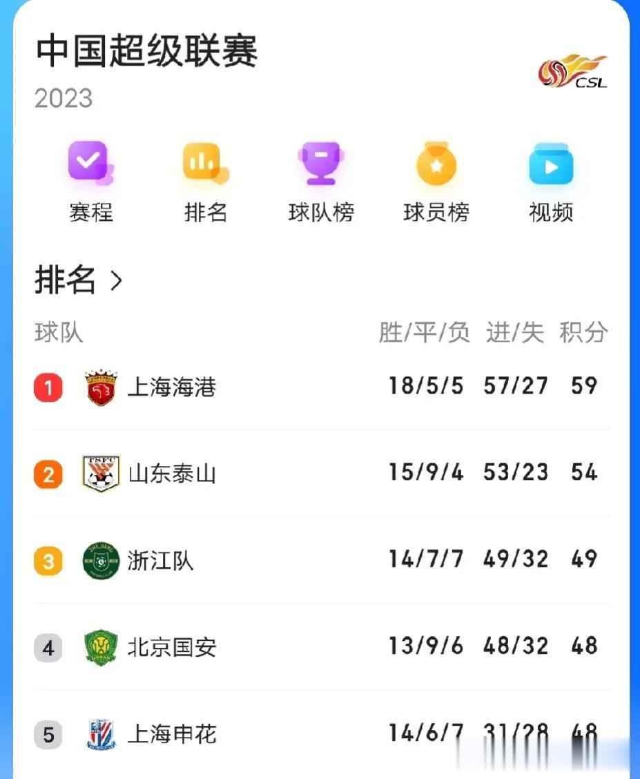 中超联赛:海港1-2负于国安揭示3个不争的事实:

1、海港队最终可能会以2分的