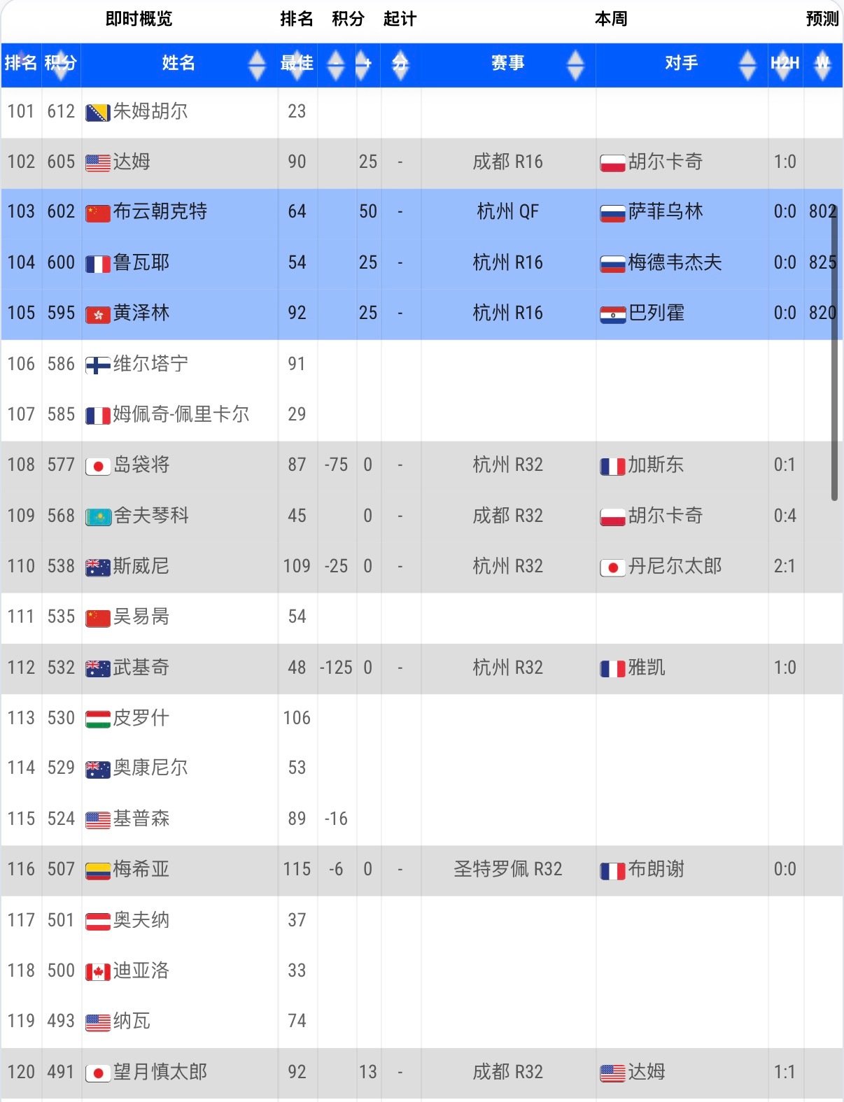 2026杭州网球公开赛 布云朝克特7-6(4)/6-7(5)/ 6-2 击败8号