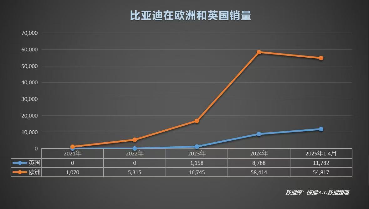 【中国车欧洲领跑！比亚迪月销破万，逆袭背后全是“熬”出来的荣光】