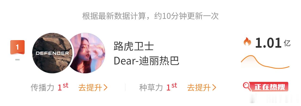 两个小时 新品影响力破亿直接登顶 迪丽热巴太牛了