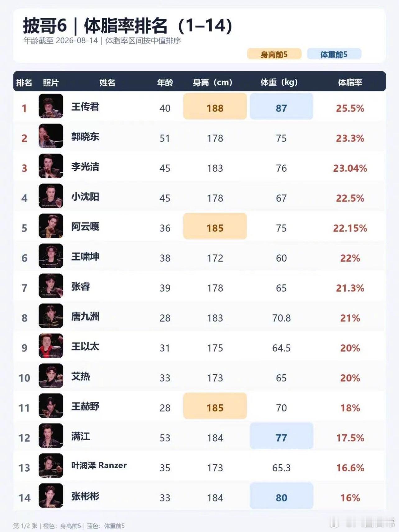 披哥年龄、身高、体重、体脂率披荆斩棘王传君体脂率25.5%