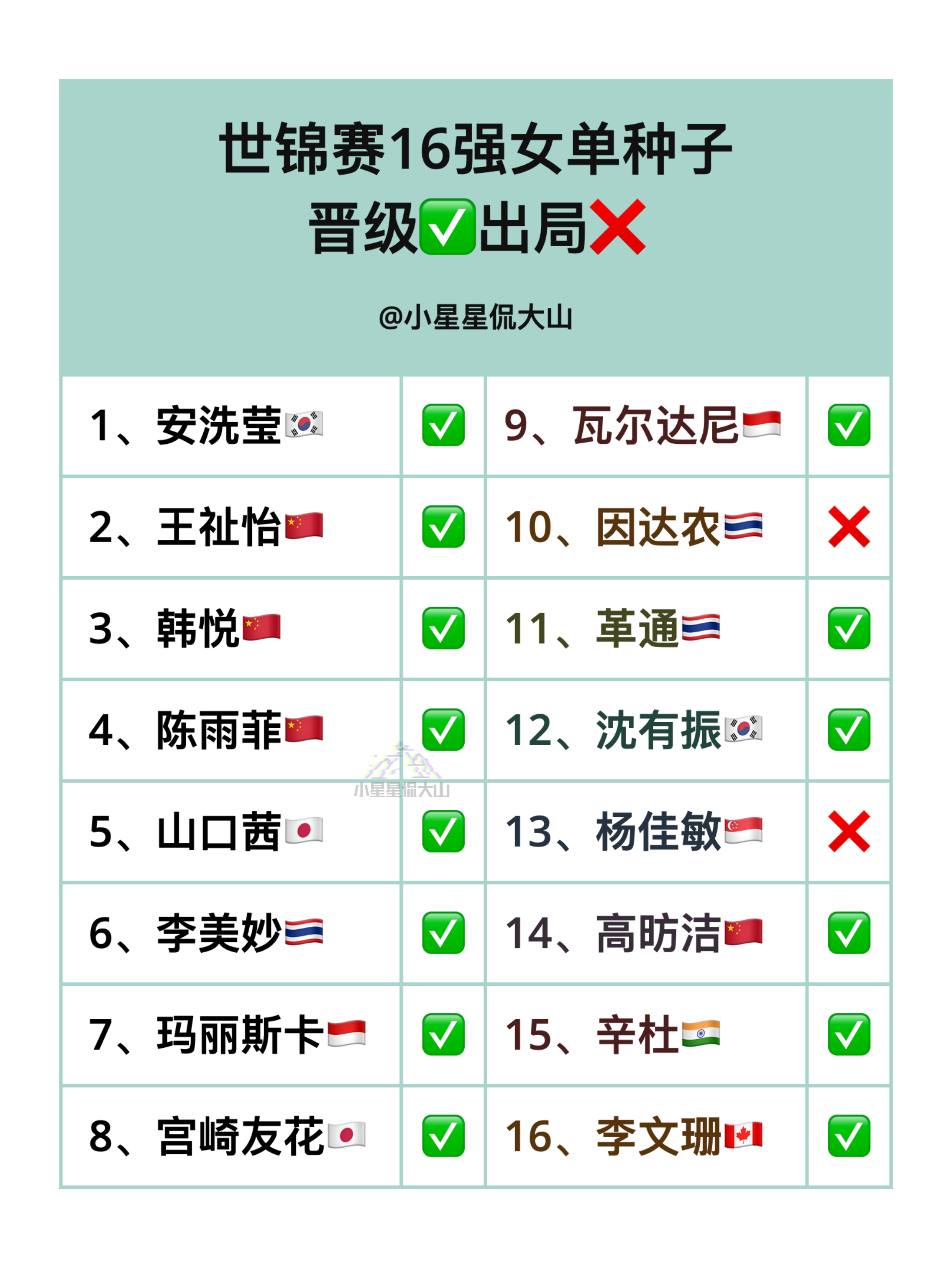 世锦赛16强女单种子晋级✅出局❌ ​​​