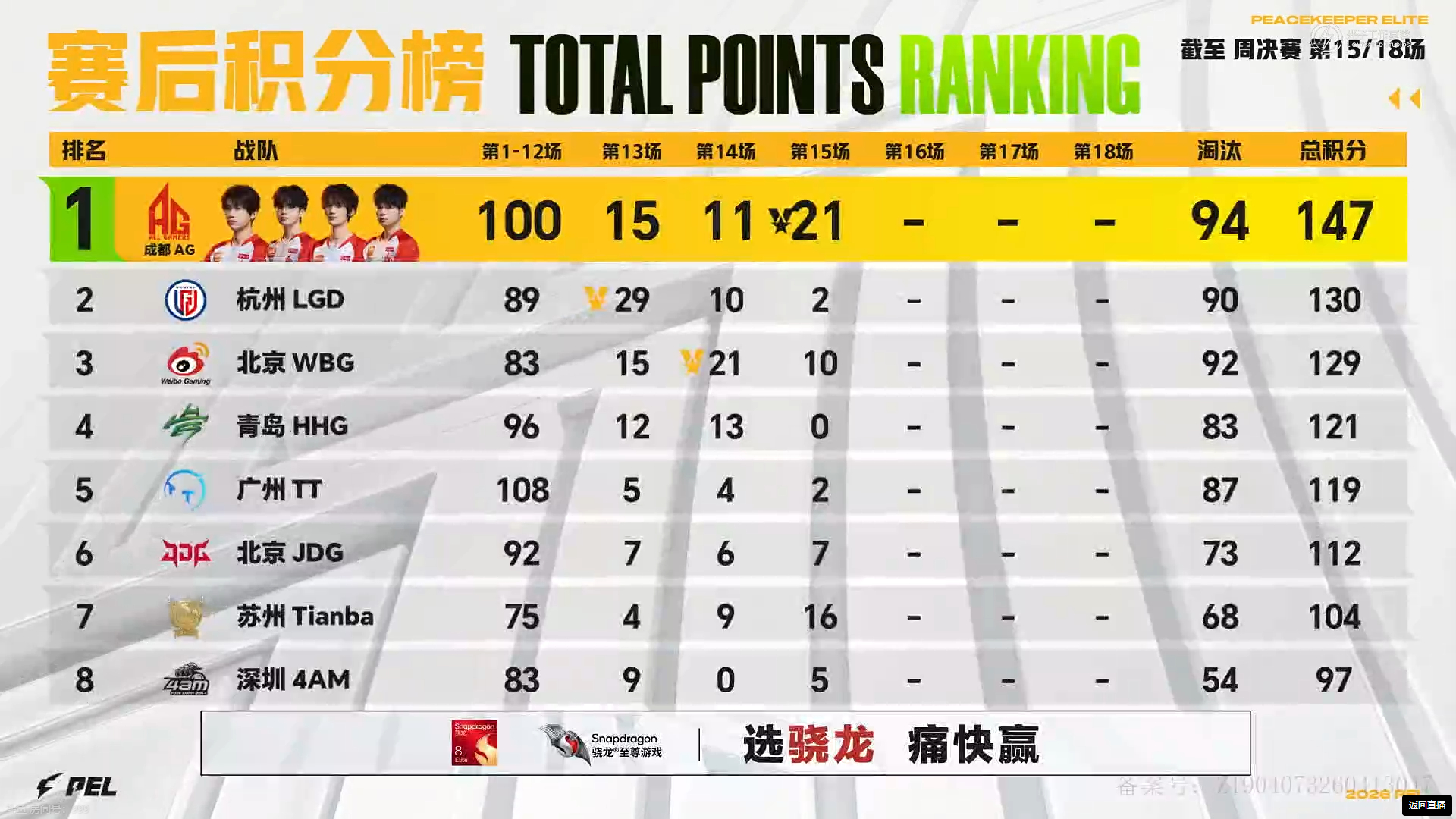 行不止步 枪鸣四海⚡️ PEL夏季赛锋芒不止赛事战报2026PEL夏季赛第二周 