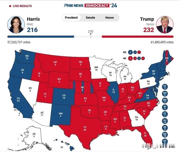 232比216，能反扑吗？还是最后挣扎！

截止13点，哈里斯在逼近特朗普的选票