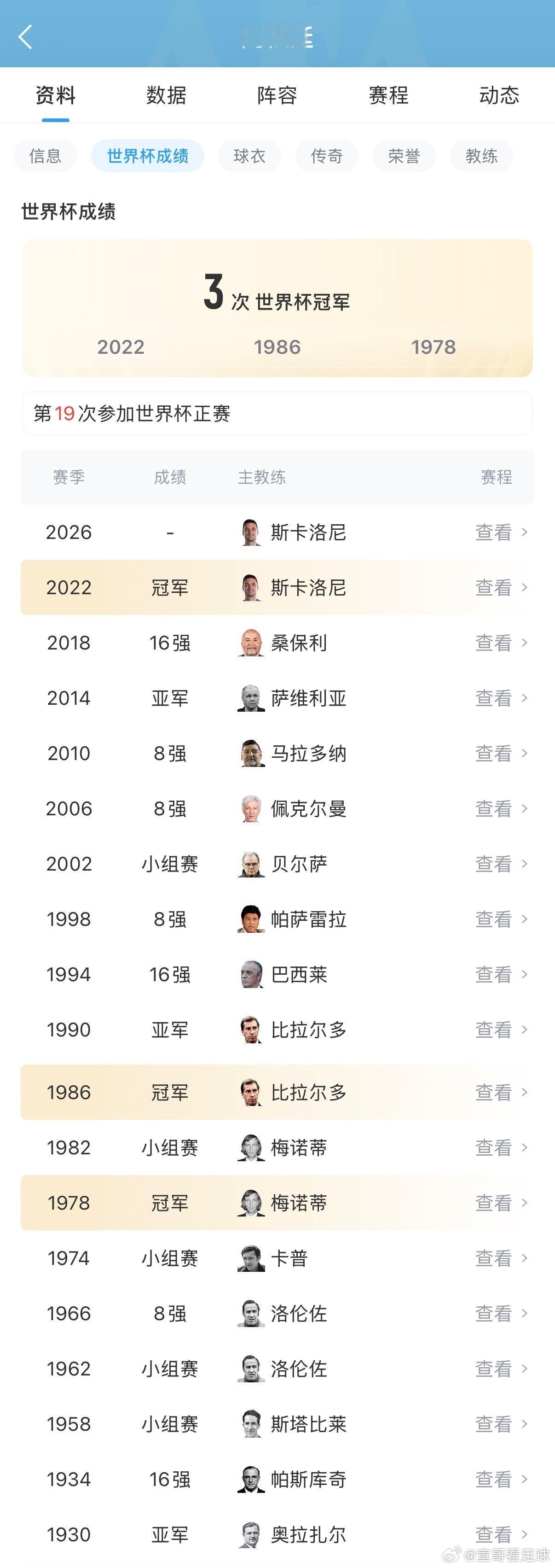 世界杯继续卫冕 继续卫冕之旅！阿根廷近4届世界杯3进半决赛，2014亚军和202