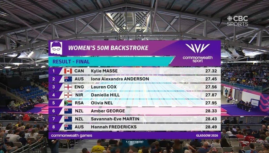英联邦运动会 女50仰决赛🇨🇦Kylie Masse 27.32 