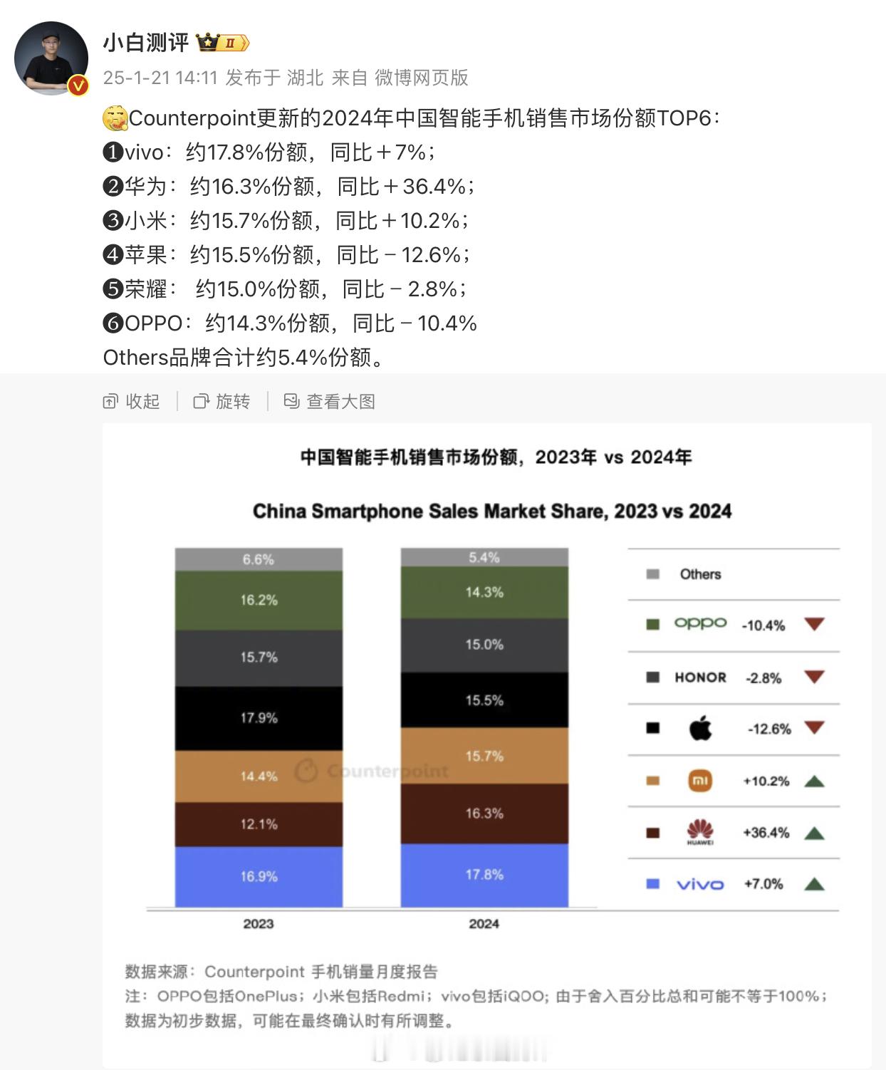 关于2024年中国智能手机市场头部厂商排名，IDC、Canalys、Counte