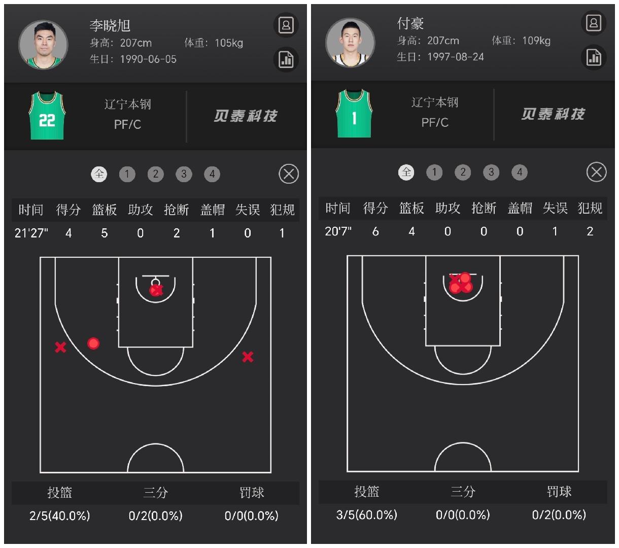 有多爱李晓旭，有时候就有多期待付豪成长！又是一场辽宁男篮不能输的球，而这场主场保