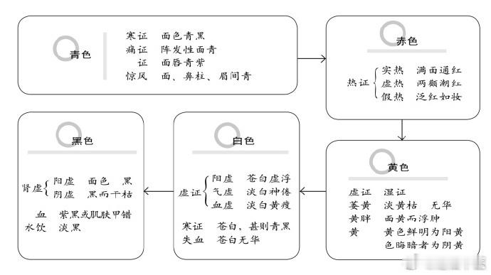 气色为病：有病必察言观色；面之上两眉心，候肺也。色红则火，色青则风，色黄则湿，色