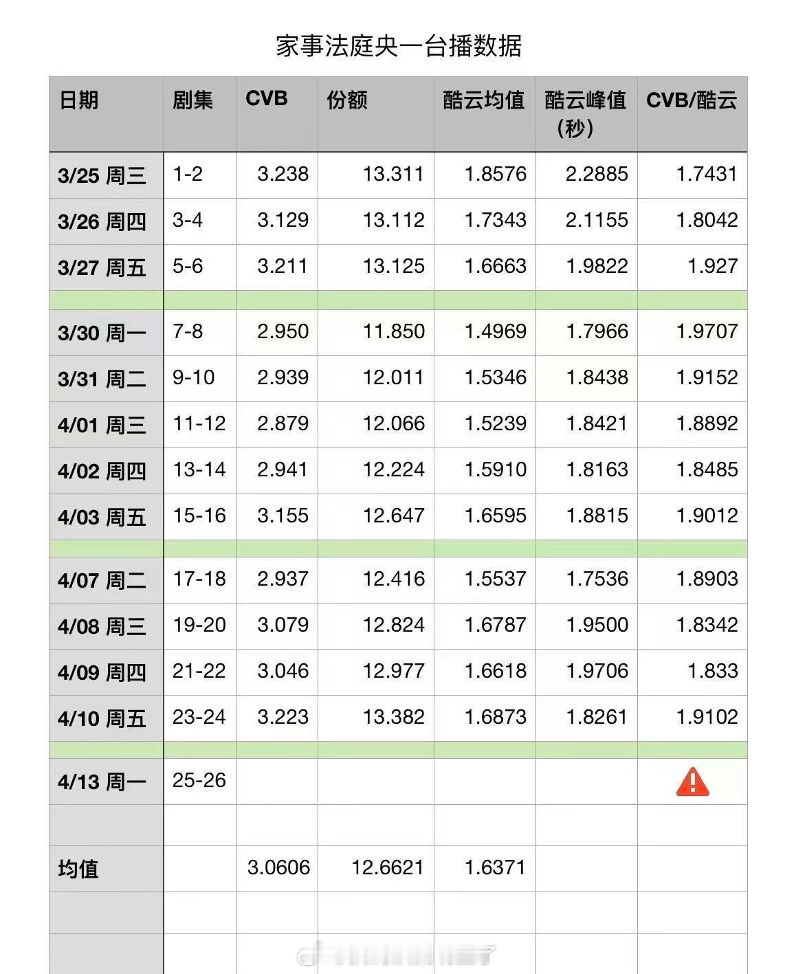龚俊《家事法庭》收视连续3日破3，最新两集收视更是破了3.223%，收视份额更是