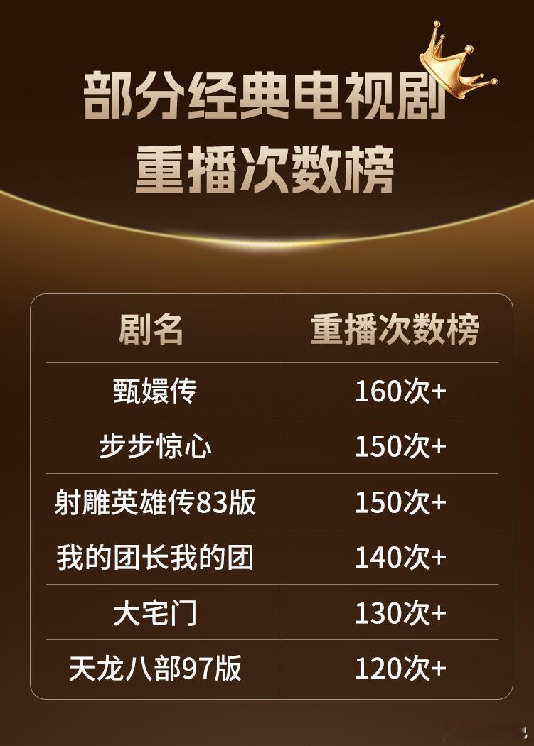 部分经典电视剧重播次数榜