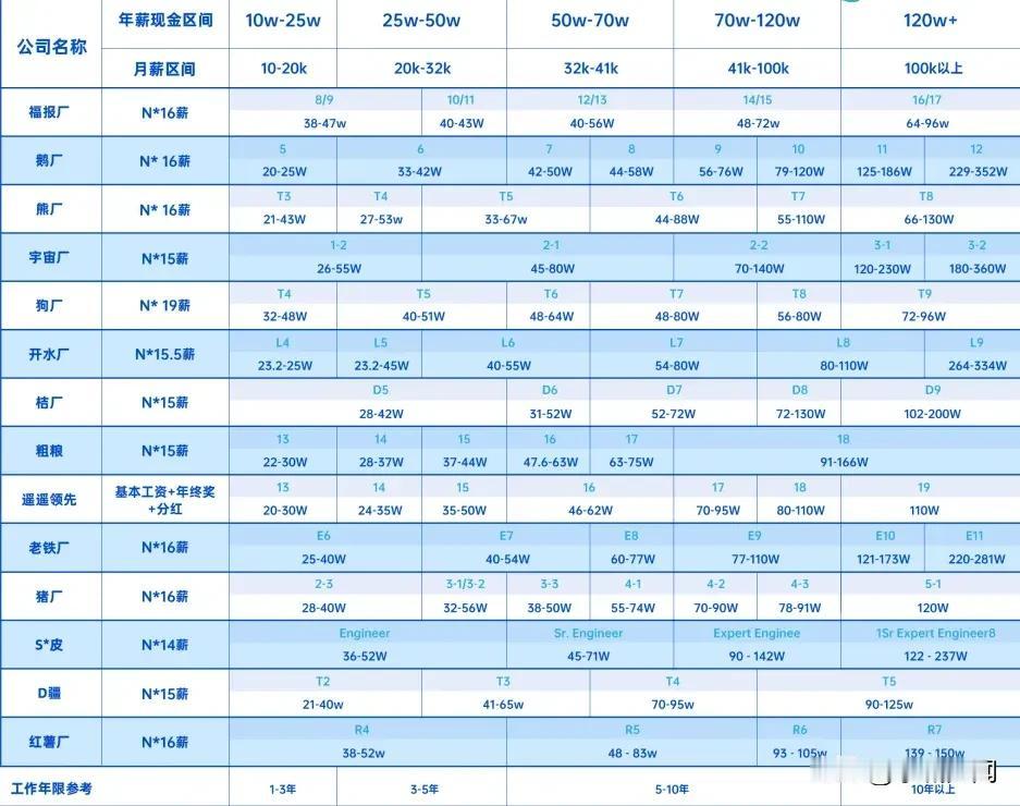 互联网大厂薪资排行，工作十年就能年薪100万以上。