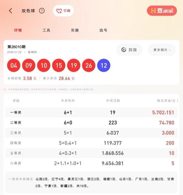 1月22日双色球开奖，二等奖又是200多注（223注），每注7万4千多。这心情有