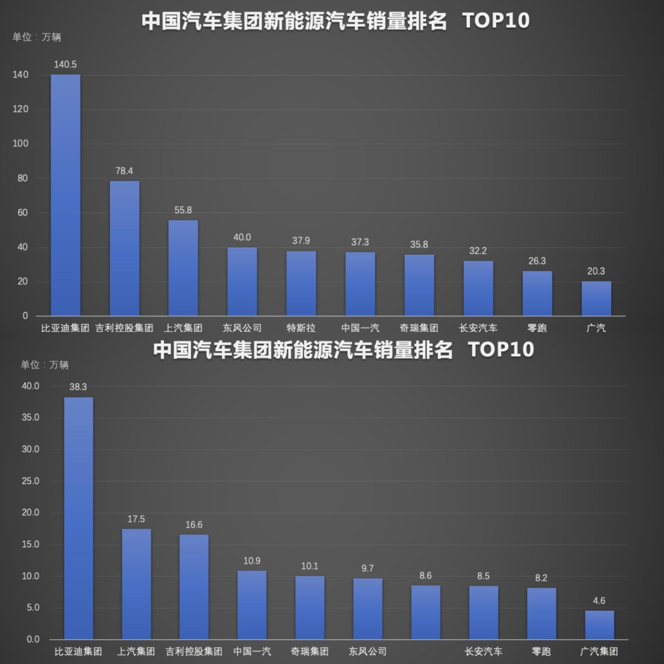 五个月超140.5万辆，5月销量是第二名的两倍多，说车不好卖的来看看比亚迪交出的