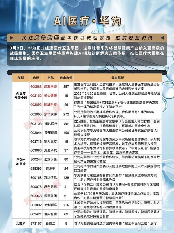 华为+AI医疗概念股梳理 A股 ​​​