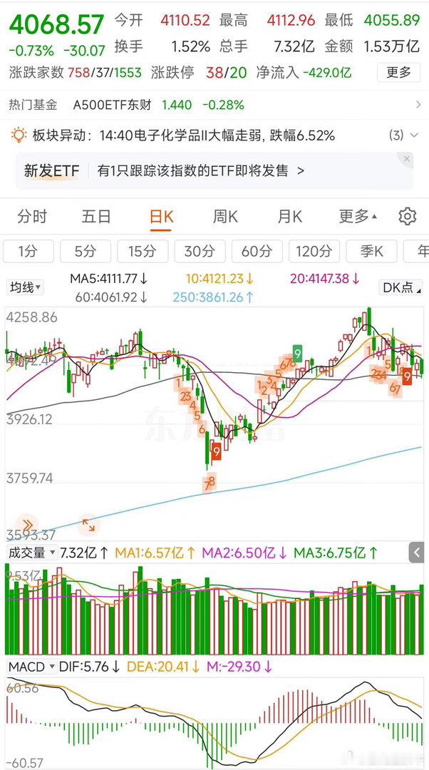 更新数据中信中证500减空1073，净空5548沪深300减空588，净空126