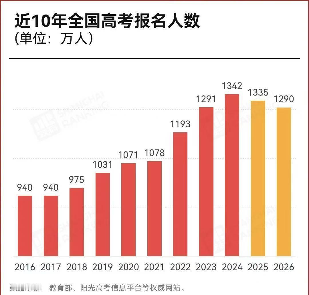 近十年高考人数从940万狂飙至1342万顶峰，如今连续两年回落。内卷最疯狂的时代
