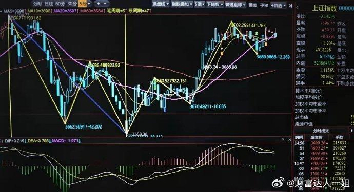 20250817 周一看盘重点​1.上证​日线，自3040起，预期二中枢上涨。自