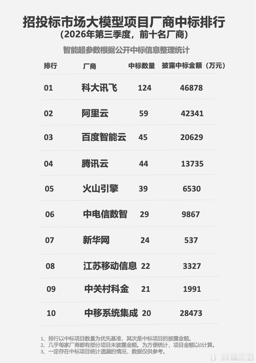 中国大模型中标项目：2026年第三季度，科大讯飞中标项目数量排名全行业第一，中标