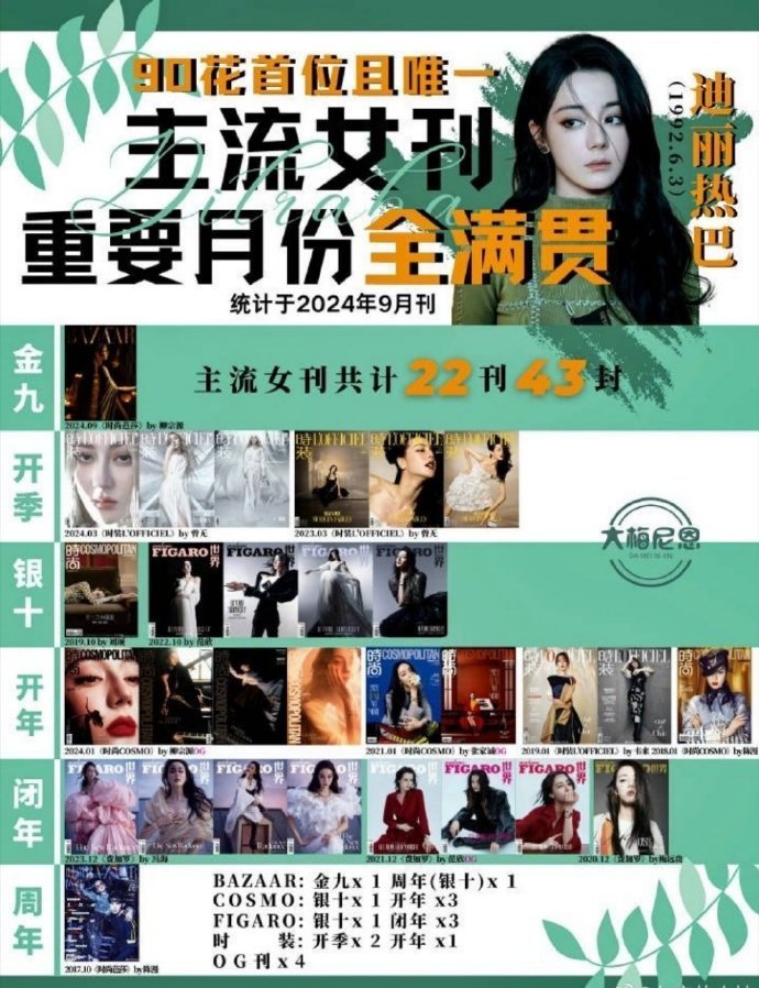 迪丽热巴首位芭莎金九90花，且主流女刊重要月份全满贯！ ​​​