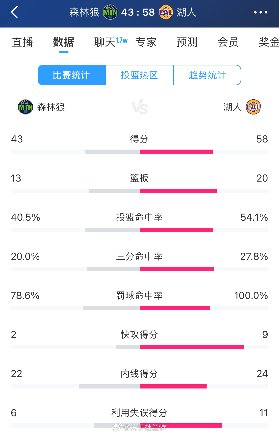 森林狼半场落后15分，半场仅2分快攻得分，仅投进2个三分球，篮板也落后湖人7个…