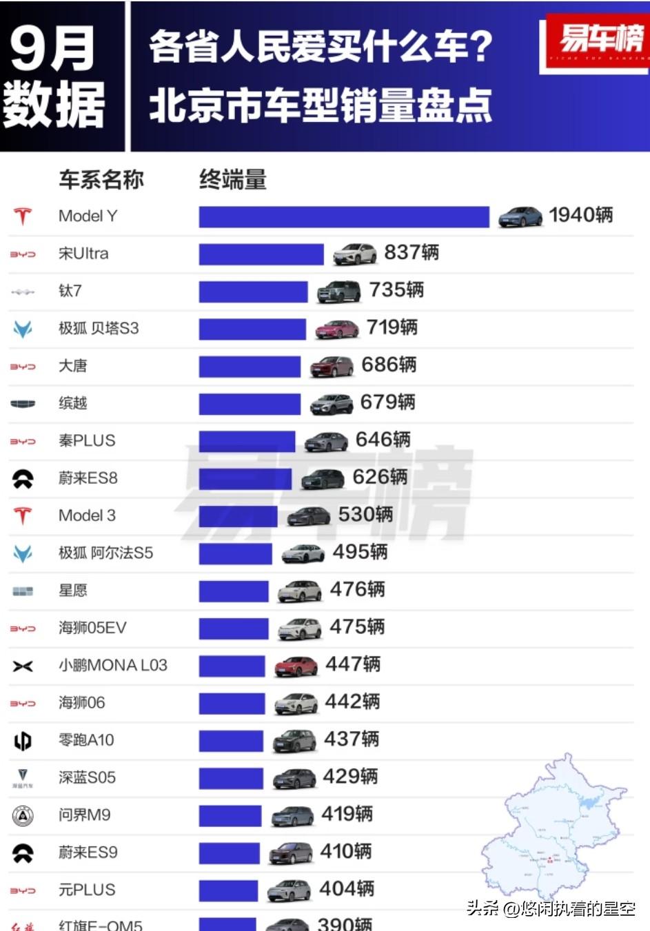 9月，特斯拉Model Y在北京卖了1940辆，北京第一
9月，比亚迪宋Ultr