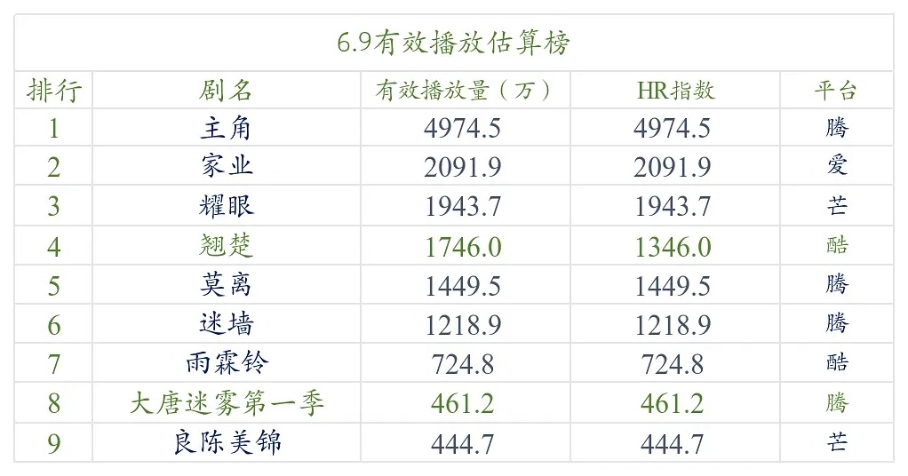 【6.9号云合数据播放量榜单排名！】●《主角》4900万+●《家业》2000万+