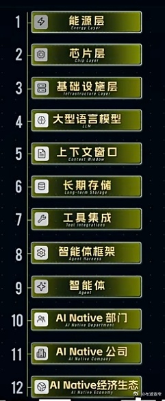 互联网技术AI时代产业发展层级 在AI时代的十二层架构中，技术进步的“速度”可以
