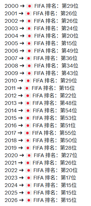 日本 FIFA 男子世界排名变化 
