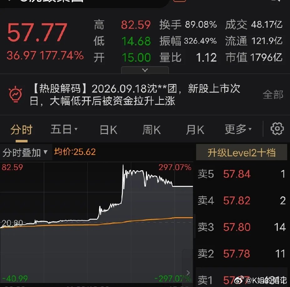 玩出火了！疯牛股相关账户被上交所暂停交易。 沈鼓集团上市后股价剧烈震荡，部分投资