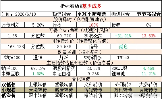 ETF大赛 基金超话 2026年6月10日主要指数估值表估值中概互联纳斯达克ET