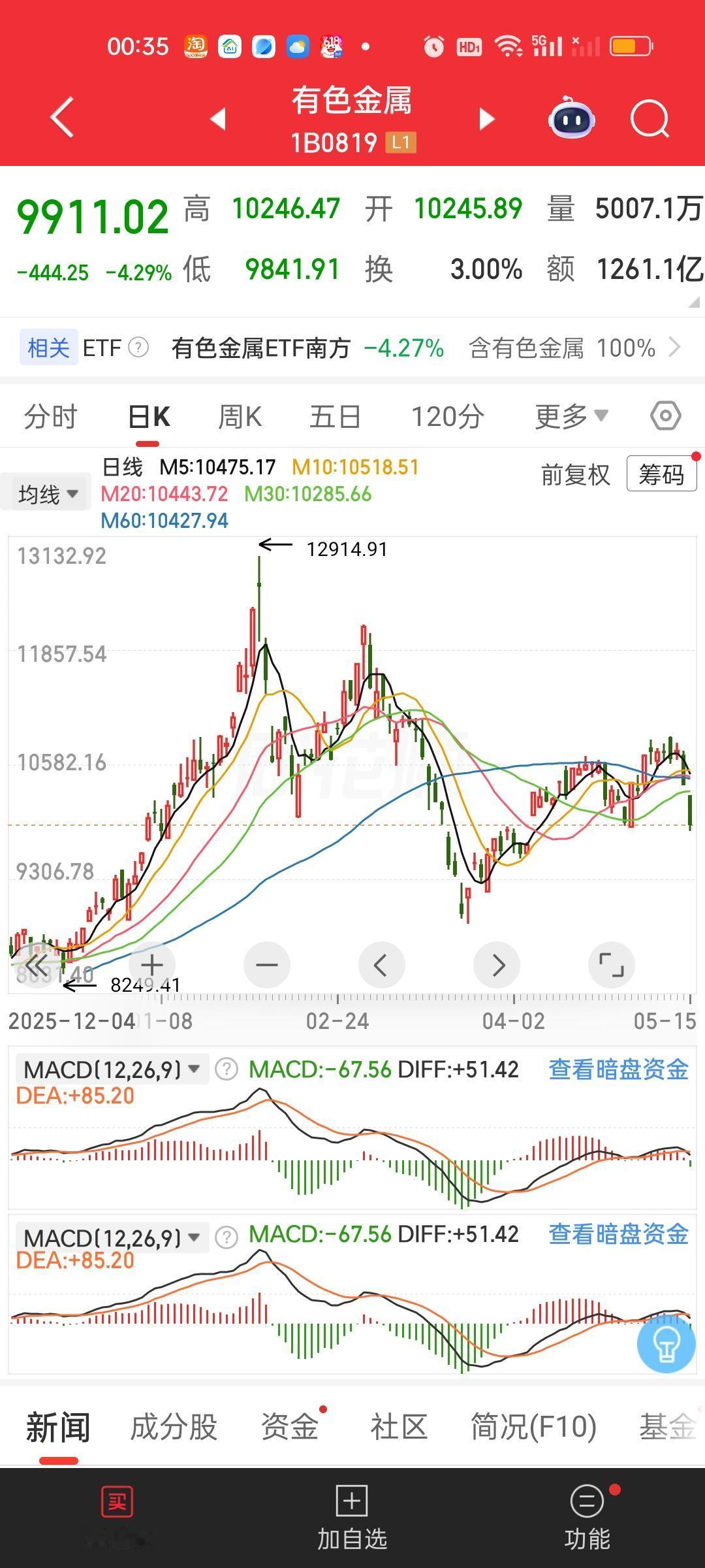 有色金属所有均线全部跌破，周五大跌4.3%。而且是跳空大跌，已经进入下行趋势。能