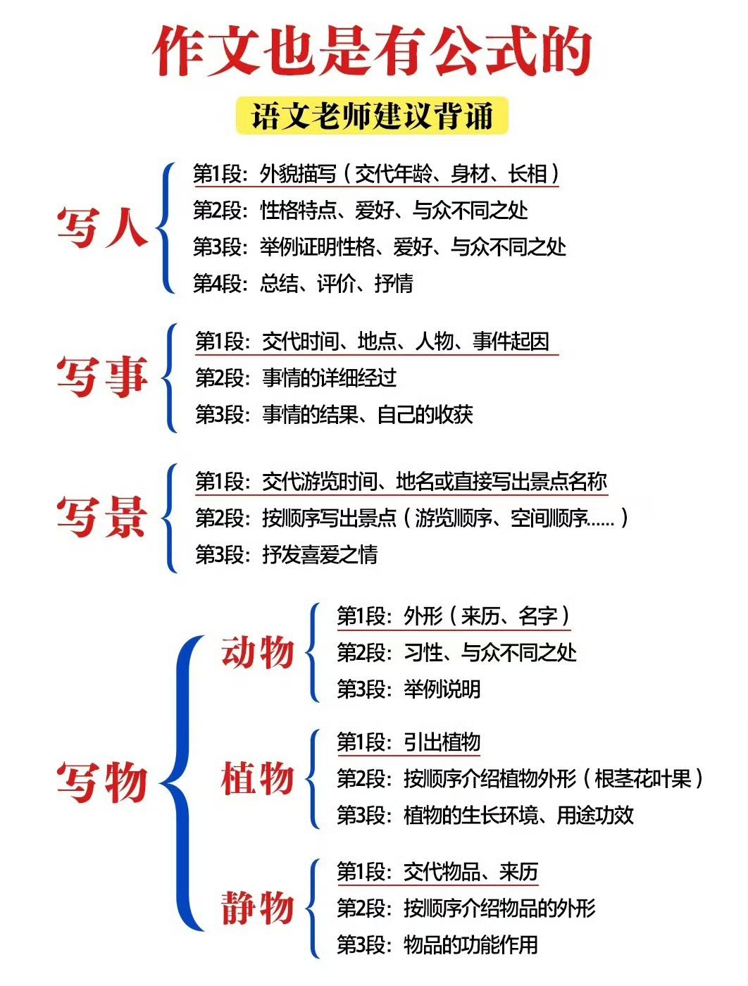 小学作文写作万能公式 ​​​