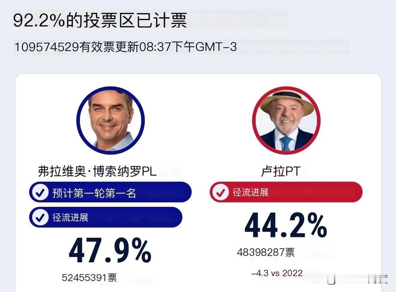 卢拉首轮得票率竟然低过小博索纳罗！
44.2%  VS   47.9%！
好在双
