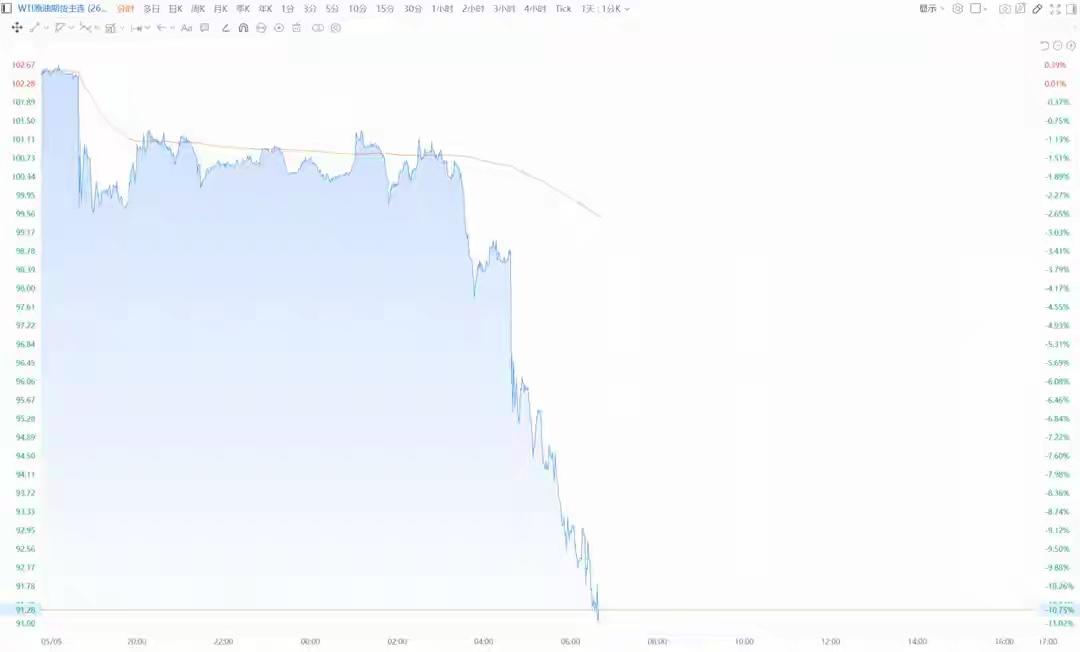 5月6日，美油大跌超10%，布油也跌破了100美元大关。主要是因为美伊接近达成停
