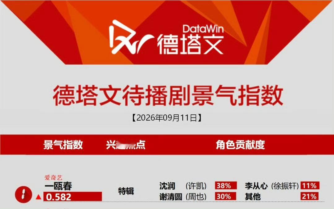 许凯主演的一瓯春今日德塔文待播剧景气指数登顶期待沈润✌🏻许凯 ​​​
