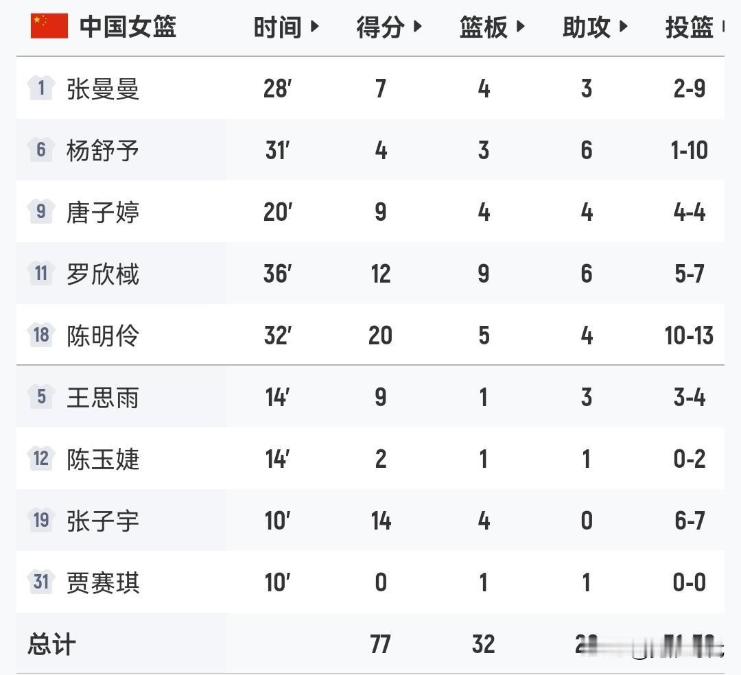 陈明伶20+5+4
罗欣棫12+9+6
唐子婷9+4+4
杨舒予6助
王思雨9+